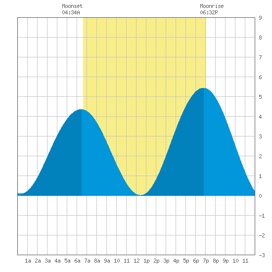 Ventnor City tide chart for Monday, September 16, 2024