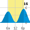 Ventnor City tide chart for Monday, September 16, 2024