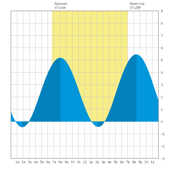 Ventnor City tide chart for Wednesday, September 18, 2024