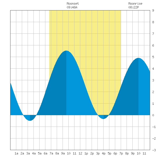 Ventnor City tide chart for Friday, September 20, 2024