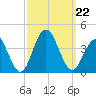 Ventnor City tide chart for Sunday, September 22, 2024