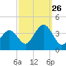 Ventnor City tide chart for Thursday, September 26, 2024