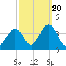 Ventnor City tide chart for Saturday, September 28, 2024