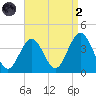 Ventnor City tide chart for Monday, September 2, 2024