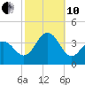 Ventnor City tide chart for Thursday, October 10, 2024