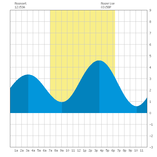 Ventnor City tide chart for Saturday, October 12, 2024