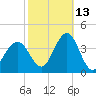 Ventnor City tide chart for Sunday, October 13, 2024