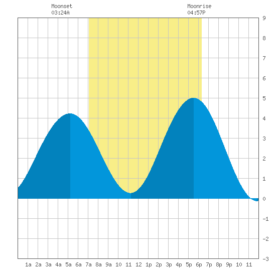 Ventnor City tide chart for Monday, October 14, 2024
