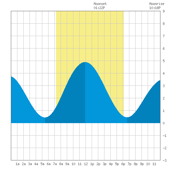 Ventnor City tide chart for Tuesday, October 22, 2024