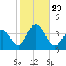 Ventnor City tide chart for Wednesday, October 23, 2024