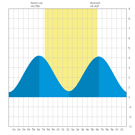 Ventnor City tide chart for Tuesday, October 29, 2024