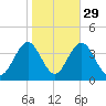 Ventnor City tide chart for Tuesday, October 29, 2024