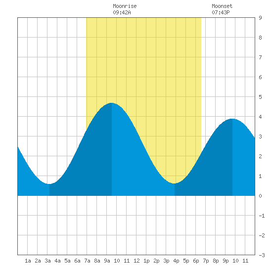 Ventnor City tide chart for Saturday, October 5, 2024