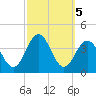 Ventnor City tide chart for Saturday, October 5, 2024