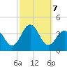 Ventnor City tide chart for Monday, October 7, 2024