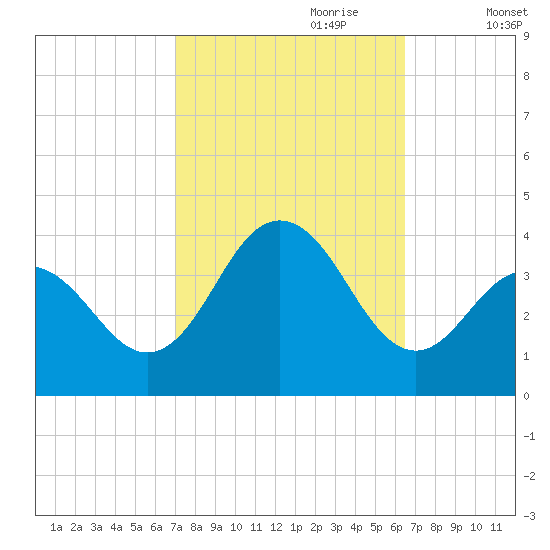 Ventnor City tide chart for Wednesday, October 9, 2024