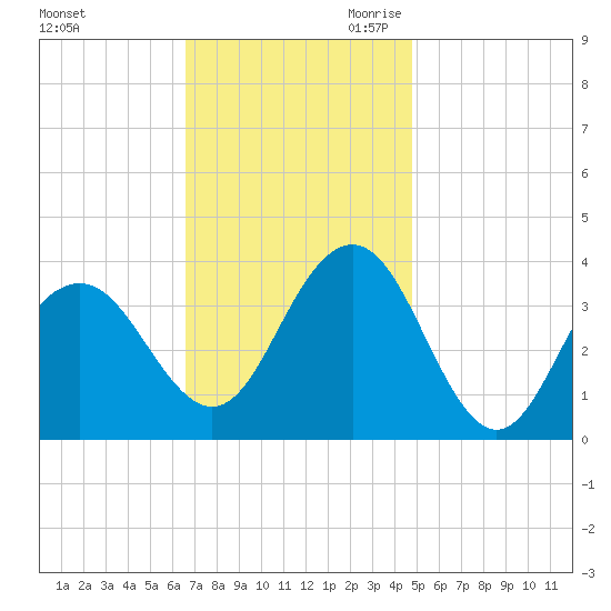 Ventnor City tide chart for Sunday, November 10, 2024