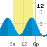 Ventnor City tide chart for Tuesday, November 12, 2024
