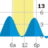 Ventnor City tide chart for Wednesday, November 13, 2024