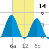 Ventnor City tide chart for Thursday, November 14, 2024