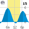 Ventnor City tide chart for Friday, November 15, 2024