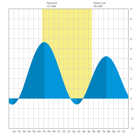 Ventnor City tide chart for Saturday, November 16, 2024