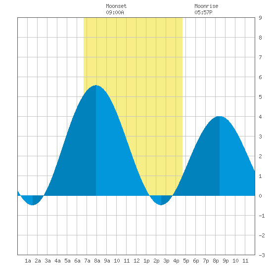 Ventnor City tide chart for Sunday, November 17, 2024