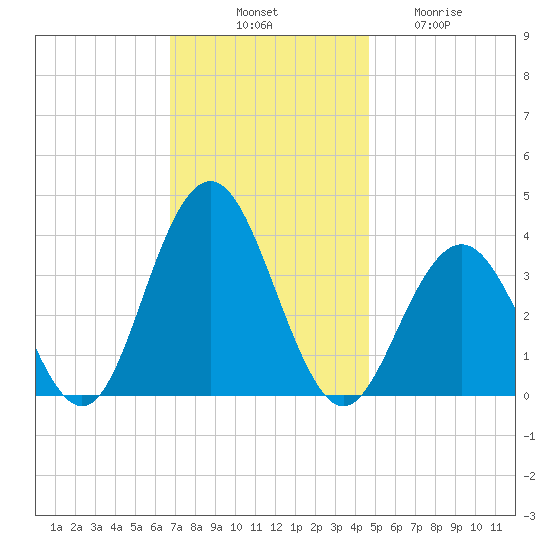 Ventnor City tide chart for Monday, November 18, 2024