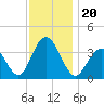 Ventnor City tide chart for Wednesday, November 20, 2024