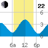 Ventnor City tide chart for Friday, November 22, 2024