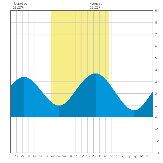 Ventnor City tide chart for Sunday, November 24, 2024