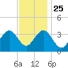 Ventnor City tide chart for Monday, November 25, 2024
