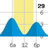Ventnor City tide chart for Friday, November 29, 2024