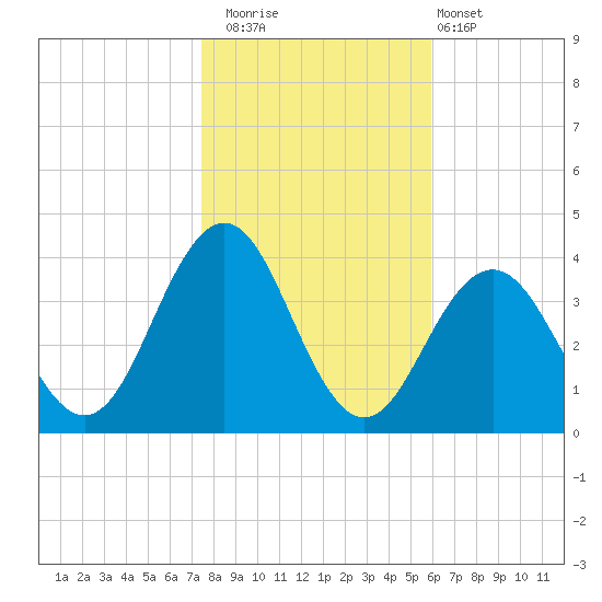 Ventnor City tide chart for Saturday, November 2, 2024