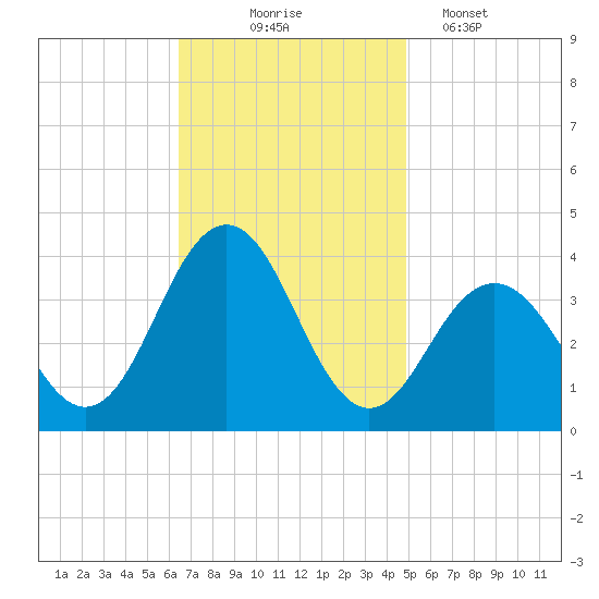 Ventnor City tide chart for Monday, November 4, 2024