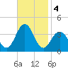 Ventnor City tide chart for Monday, November 4, 2024