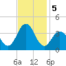 Ventnor City tide chart for Tuesday, November 5, 2024