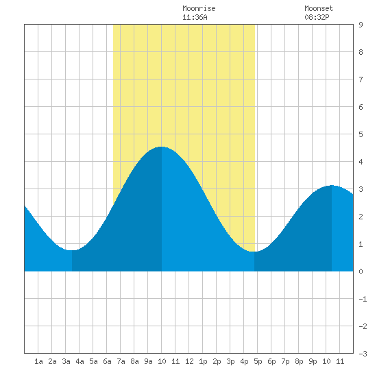 Ventnor City tide chart for Wednesday, November 6, 2024