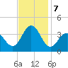 Ventnor City tide chart for Thursday, November 7, 2024