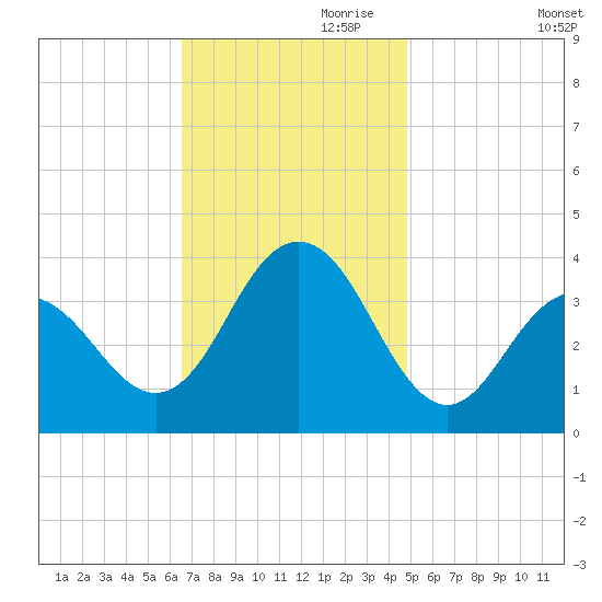 Ventnor City tide chart for Friday, November 8, 2024