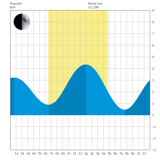 Ventnor City tide chart for Saturday, November 9, 2024