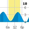Ventnor City tide chart for Tuesday, December 10, 2024