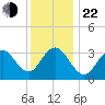 Ventnor City tide chart for Sunday, December 22, 2024
