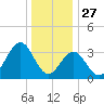 Ventnor City tide chart for Friday, December 27, 2024