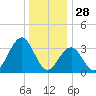 Ventnor City tide chart for Saturday, December 28, 2024