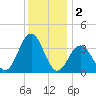 Ventnor City tide chart for Monday, December 2, 2024
