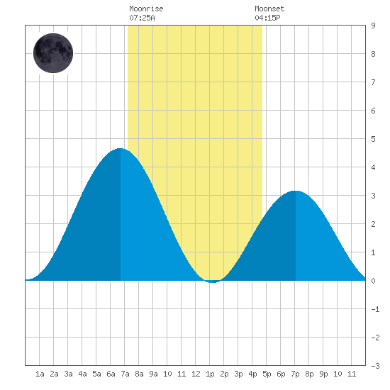 Ventnor City tide chart for Monday, December 30, 2024