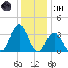 Ventnor City tide chart for Monday, December 30, 2024