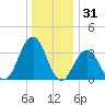 Ventnor City tide chart for Tuesday, December 31, 2024