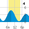 Ventnor City tide chart for Wednesday, December 4, 2024
